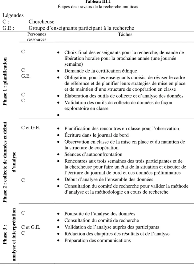 Tableau III.1 