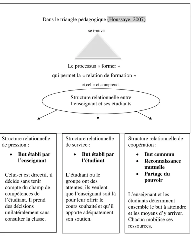 Figure II.2 Les trois types de structures relationnelles dans la relation de formation