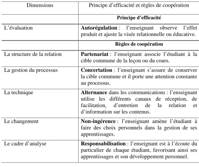 Tableau II.1   