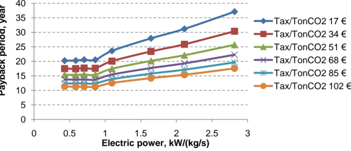 Figure 11-b shows the SPBP increasing with decrease in the tax related to CO 2  emissions as 