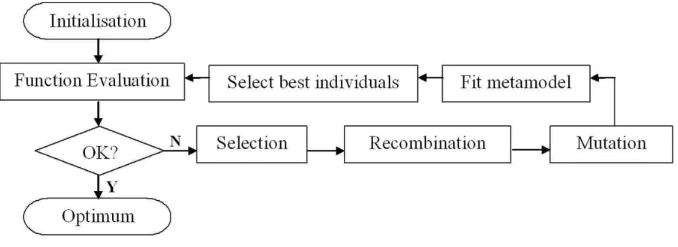 Figure 8 . SE-META commence par un choix aléatoire d’une population initiale de taille deux  fois  le  nombre  de  paramètres  d'optimisation  (2n)  pour  construire  le  métamodèle  initial