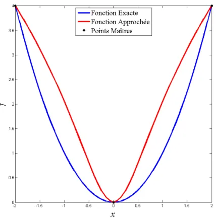 Figure 12 : Approximation de la fonction quadratique 2D avec M-MDFSM-1 construit avec neuf points  maîtres générés d’une manière uniforme