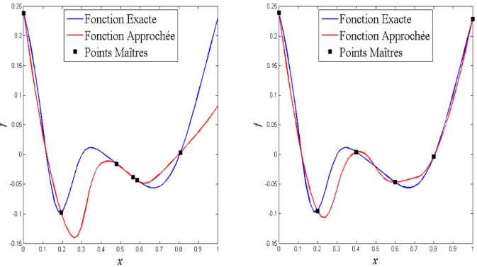 Figure 17 : Approximation de la fonction quadratique 2D avec le métamodèle, M-MDFSM-2,   construit avec neuf points maîtres générés uniformément