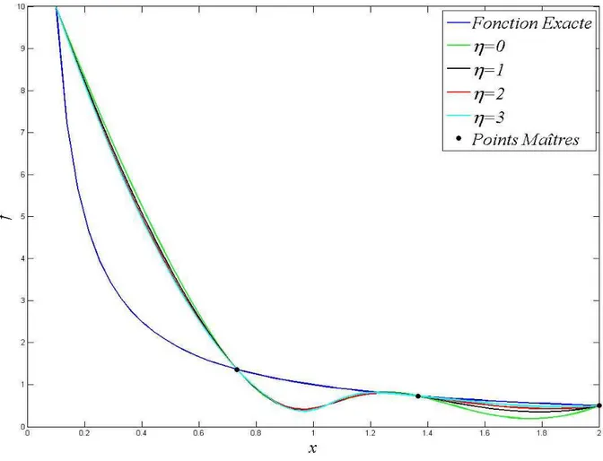 Figure 20 : Influence de la fonction de pondération sur l’approximation de la fonction inverse 