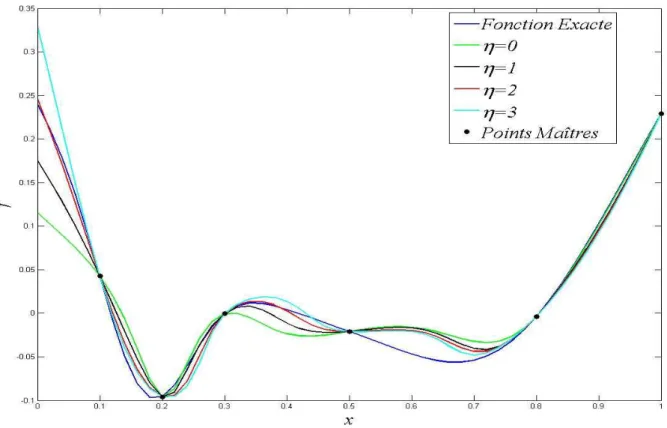 Figure 22 : Influence de la fonction de lissage sur l’approximation de la fonction inverse 