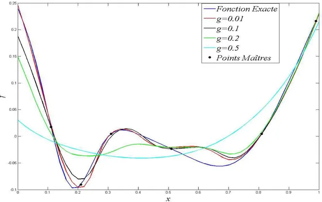 Tableau 2 : Analyse de la variance de la fonction bi-extrema 