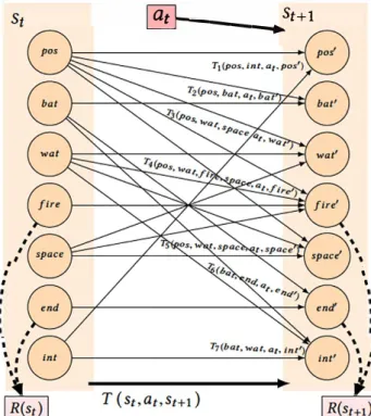 Figure 4: The DBN of the learned MDP for the Firefighter Ro­ bot game. Primed (resp. unprimed) variables represent next  (resp