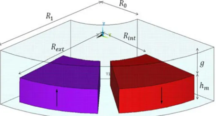Fig. 1.  3-D representation of a pair of poles of the AFPM machine.  Hybrid Modeling Method of Magnetic Field of 
