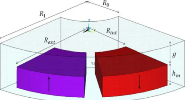 Fig. 1.  3-D representation of a pair of poles of the AFPM machine.  Hybrid Modeling Method of Magnetic Field of 