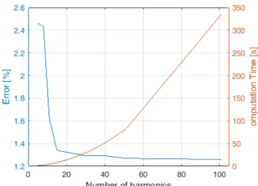 Fig. 12. Accuracy and computation time in accordance with the number of  harmonics. 