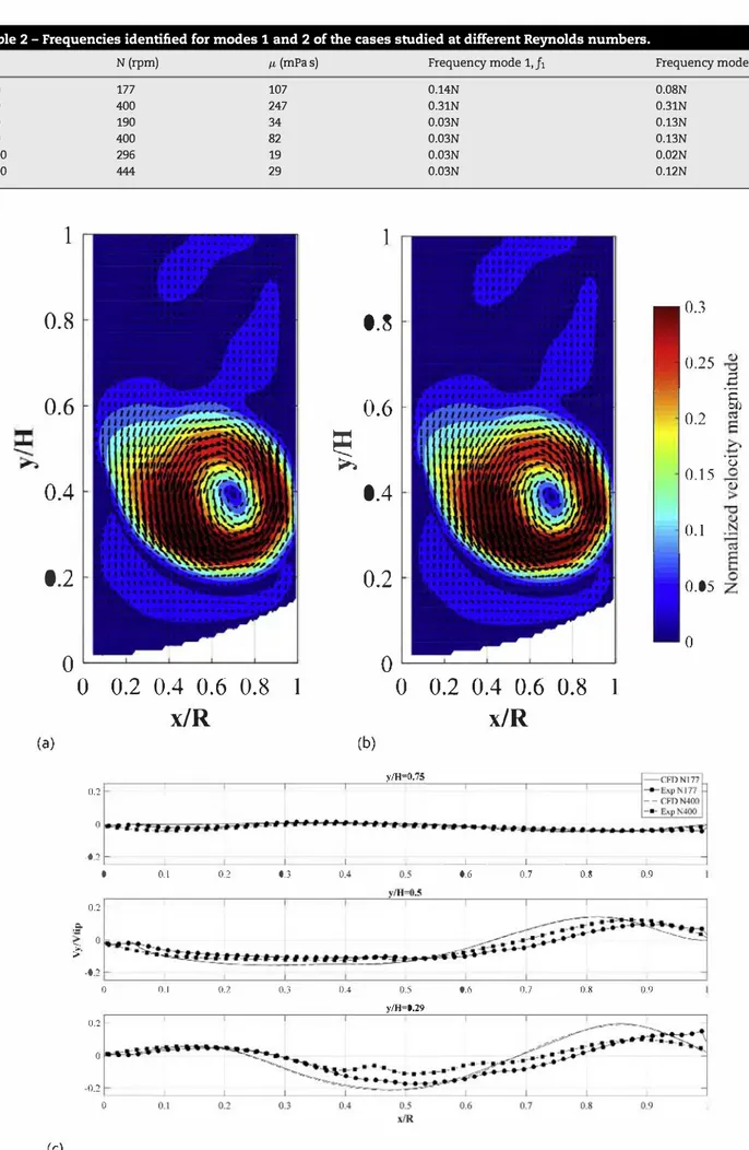Table 2 - Frequencies identified for modes 1 and 2 of the cases studied at different Reynolds numbers