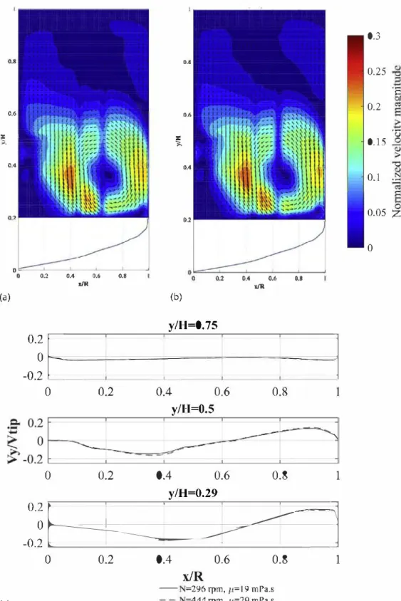 Fig. 5 - Mean  velocity fields at Re=3000. (a) N=296rpm andµ. =19mPas; (b) N=431 rpm and µ.=28mPas; (c) comparison  of  n ormalized  axial velocity profiles for both operatin g cond itions