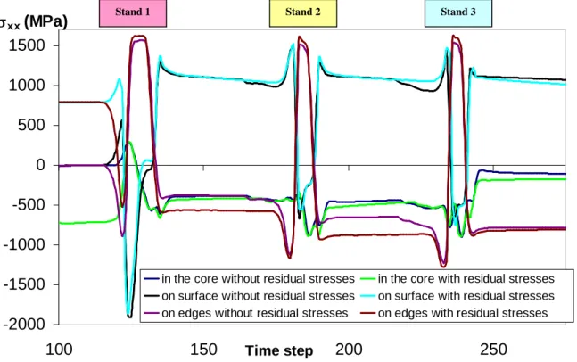 Figure 96: Comparison of the longitudinal stress evolution during rolling with or without residual stresses  transfer 