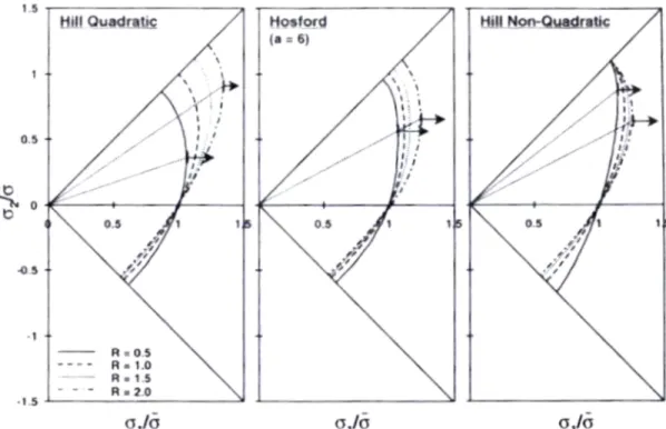 Figure 26: Evolution of the plane stress state with the anisotropic coefficient R, for three different yield  criteria [65]