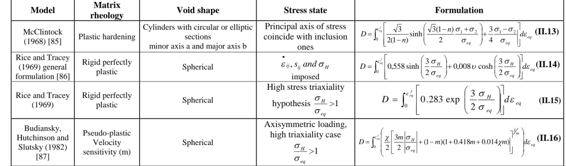 Table 3: Void growth model formulation and hypothesis  With : σ 1  and σ 2  maximum major stresses,   1   2   3