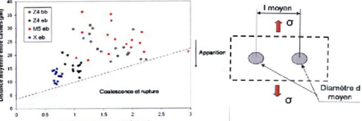 Figure 42: Fracture criterion for a zirconium alloy based on voids measurement [48] 