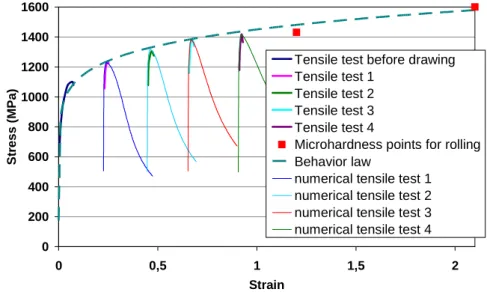 Figure 45: Comparison between the stress-strain curves of the experimental and the numerical  characterization  0 2004006008001000120014001600 0 0,5 1 1,5 2 StrainStress (MPa)