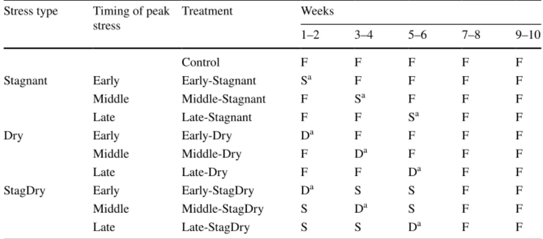 Table 1    Experimental  treatments as a function of type  and timing of stress