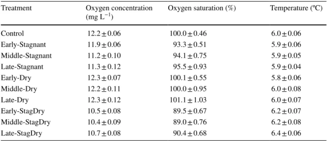 Table 2    Mean ± standard error  concentration (mg L −1 ) and 