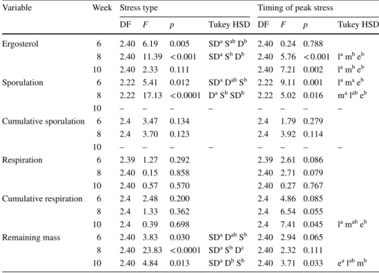 Table 3    Statistical results of  response variables to stress type  and timing