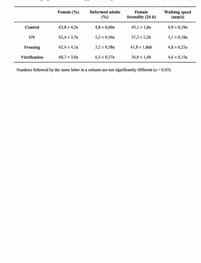 Table 2.1:  Quality control parameters ofFl generation Trichogramma ostriniae  adults emerging from  sterilized eggs according to sterilization methods (Mean± SE)