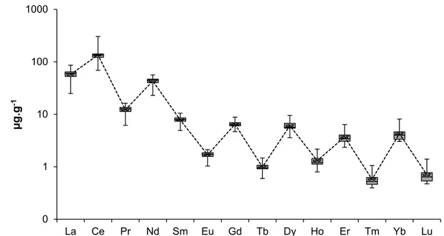 Figure 37 : Valeurs minimales et maximales des concentrations en REE des sédiments du bassin 