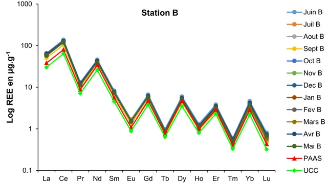 Figure  39  :  Variation  temporelle  des  teneurs  en  terres  rares  dans  les  sédiments  de  la  station 