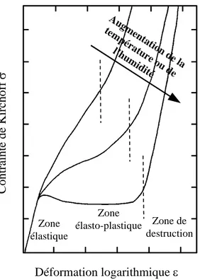Figure 1.15 : Relation contrainte / déformation pour un papier dans un nip de calandre  (d’après [Rodal, 1989]) 
