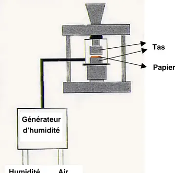 Figure 1.17 : Schéma de l’essai de compression entre deux tas de presse (MTS), (d’après  [Rättö et al., 2001]) 