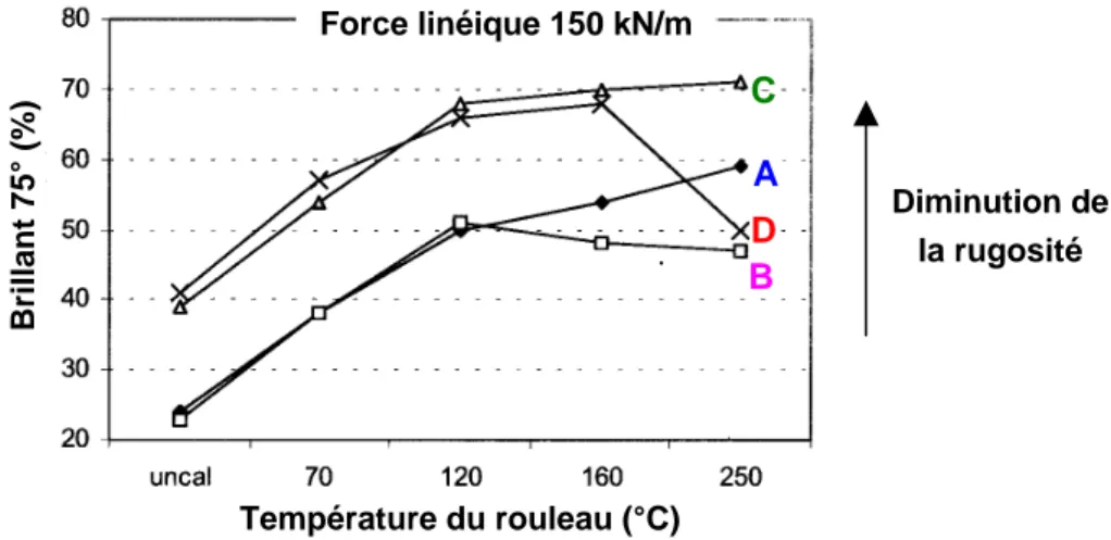 Figure 1.27 : Brillant du papier en fonction de la température du rouleau – Force linéique :  150 kN/m (d’après [Carlsson et al, 2002]) 
