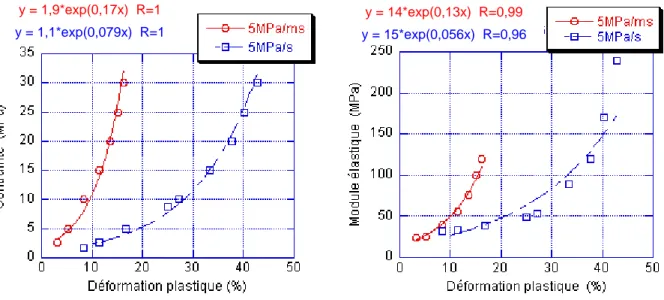 Figure 2. 3 : Détermination de la contrainte  d’écoulement en fonction de la déformation  plastique d’après les données de Feygin 