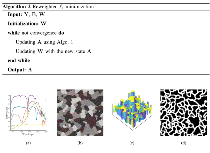 Fig. 1: SIM1: (a) Endmember spectra used for simulated data. (b) Color composition of the synthetic hyperspectral image