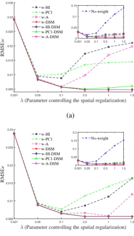 Fig. 2: SIM1: Abundance estimation errors as functions of λ. (a) RMSE w computed for the