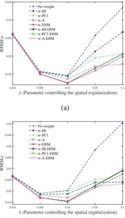 Fig. 4: SIM2: Abundance estimation errors as functions of λ. (a) RMSE w computed for the