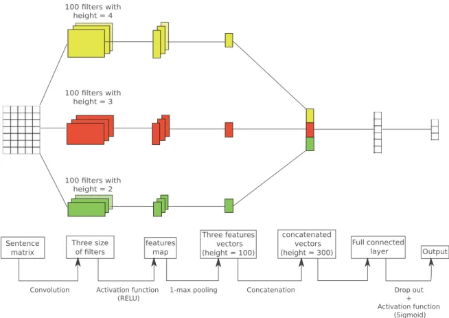 Figure 1: Illustration of a CNN architecture for aggression detection inspired from (Zhang and Wallace, 2015).