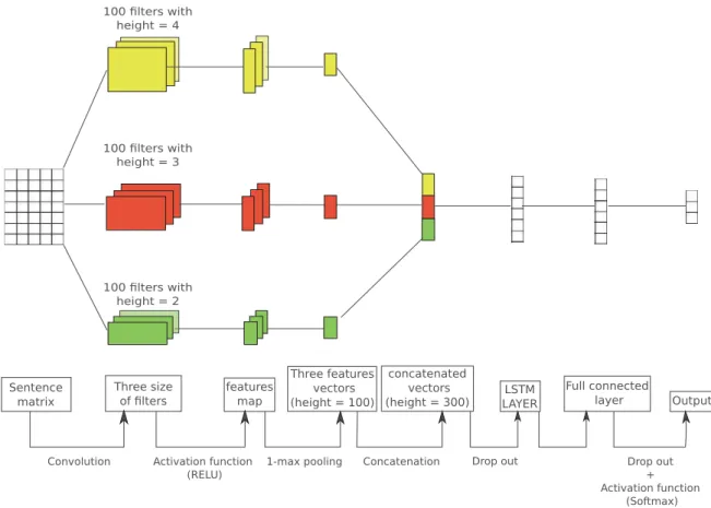 Figure 2: Illustration of a CNN + LSTM architecture for aggression detection inspired from (Zhang and Wallace, 2015).