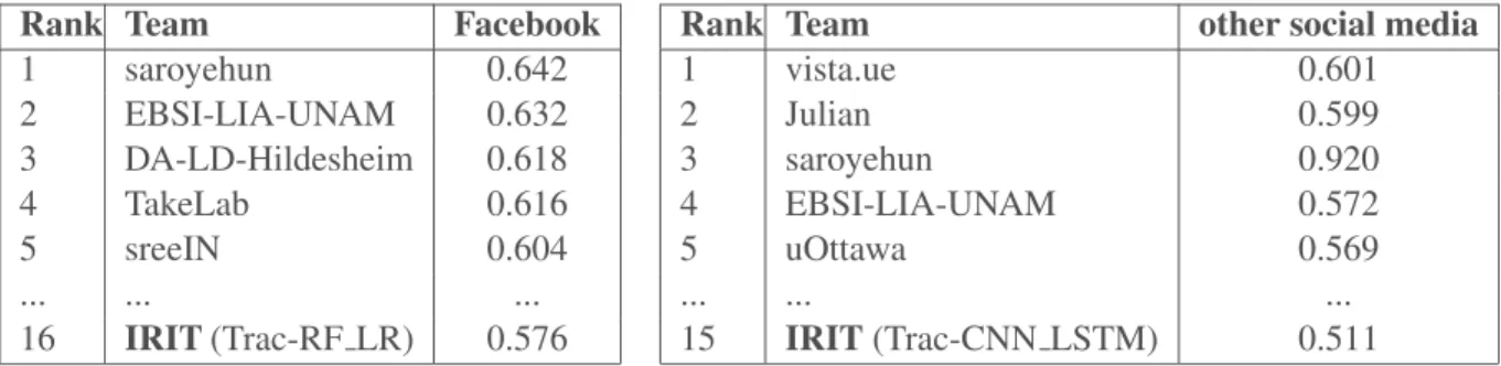 Table 3: Results for the English (Facebook and other social media) task. Bold value is the best perfor- perfor-mance.