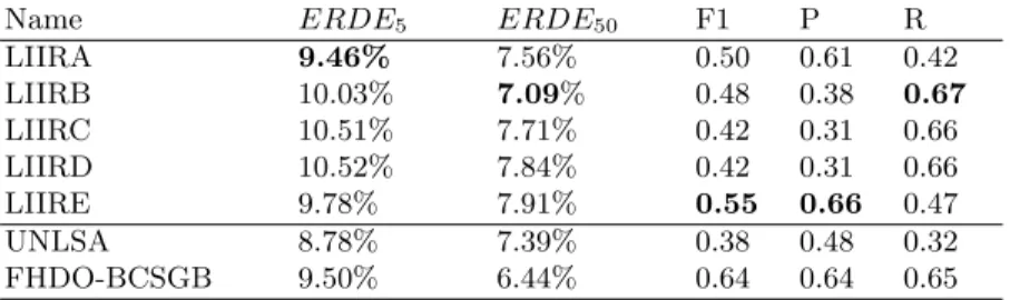 Table 5. Results for our 5 runs and the runs that achieved the best ERDE 5 and best