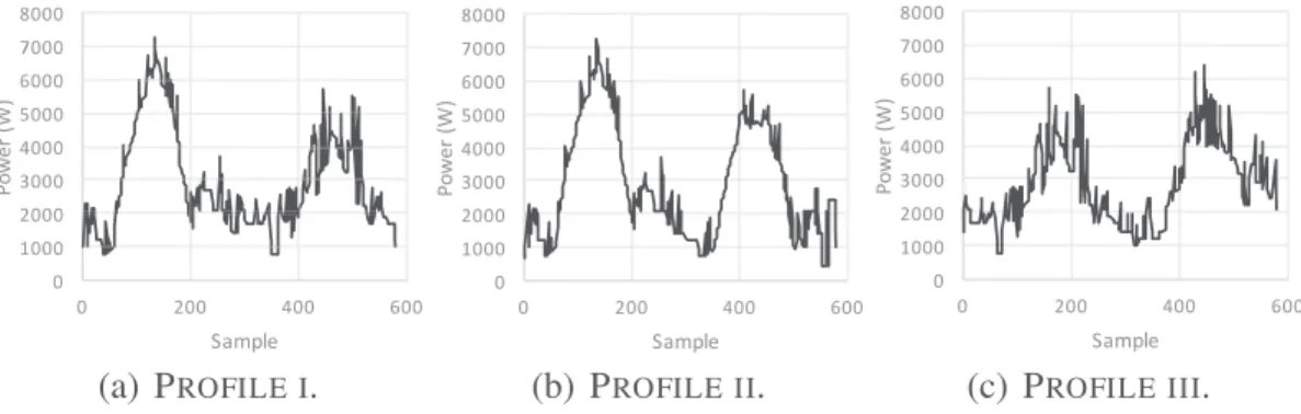 Fig. 3. Graphical representation of the three power profiles.