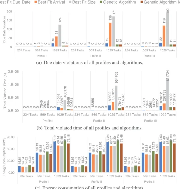 Fig. 4. Power available and consumed in the power profiles using best fit and genetic algorithm scheduling plan.