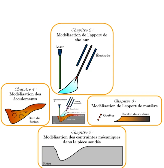 Figure 1.5 – Architecture des chapitres de thèse en fonction de la phénoménologie du procédé.