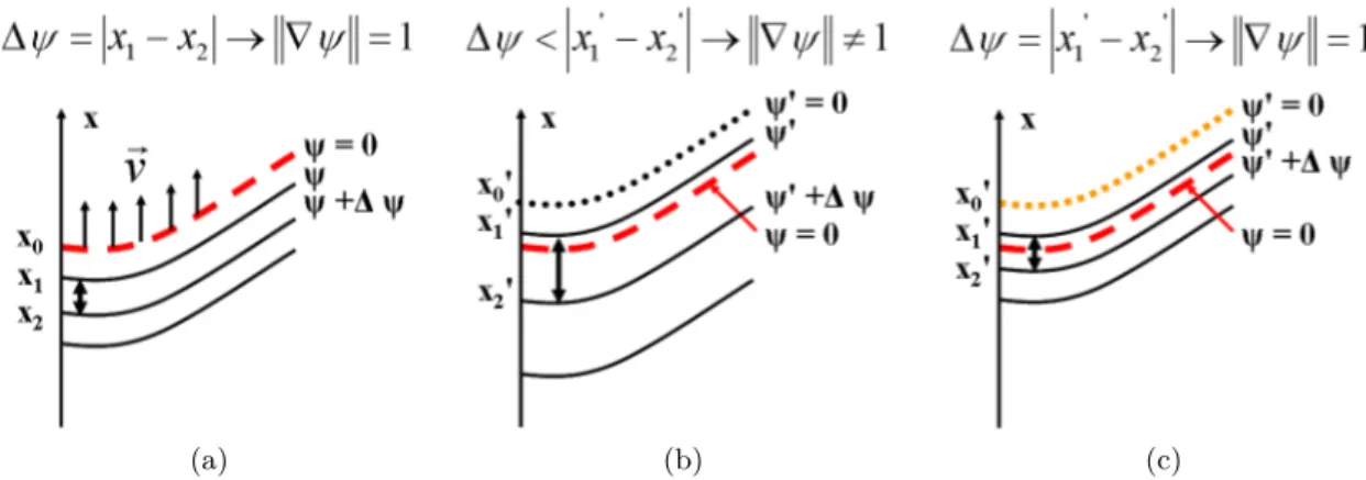 Figure 3.4 – Iso valeurs de la fonction distance ψ, (a) avant transport de la LS selon une vitesse ~v, (b) après transport et sans réinitialisation et (c) après transport et avec réinitialisation, la variable