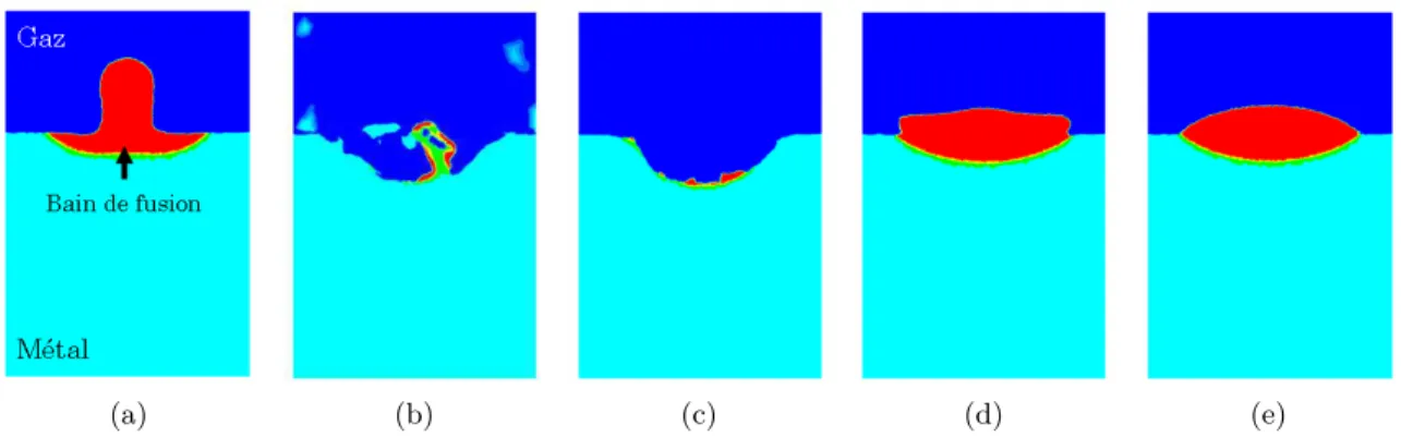 Figure 3.13 – Cordon obtenu (a) sans aucune force, (b) avec la gravité et (c) la tension de surface pour η g = 10 −4 P a.s et η l = 5×10 −3 P a.s, (d) avec la gravité et (e) la gravité et la tension de surface
