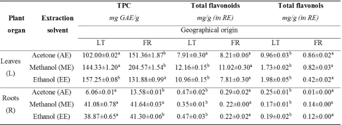 Table 1:  TPC, flavonoids and flavonols of T. frafara leave and root extracts from different solvents