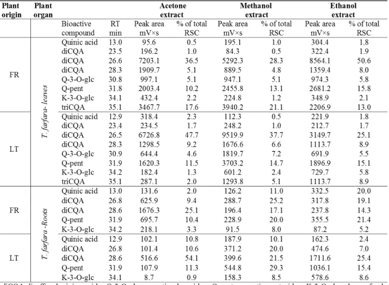 Table 2:  Bioactive compounds identified in leaves and roots of T. farfara plant and their radical scavenging capacity evaluated by the on-line HPLC- HPLC-UV-DPPH• method.