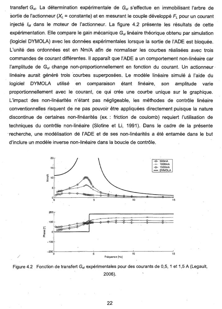 Figure 4.2 Fonction de transfert G 0/  experimentales pour des courants de 0,5, 1 et 1,5 A (Legault, 