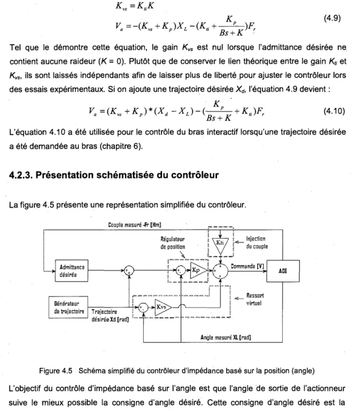 Figure 4.5 Schema simplifie du controleur d'impedance base sur la position (angle) 