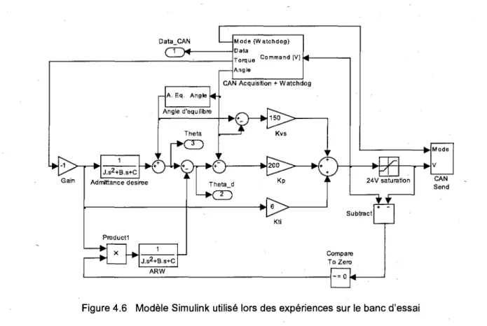 Figure 4.6 Modele Simulink utilise lors des experiences sur le banc d'essai 