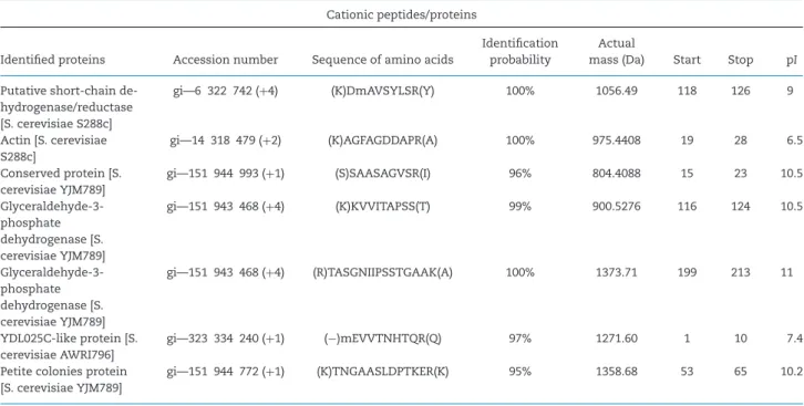 Table 5. Sequence analysis by LC1D-nanoESI-LTQ-Orbitrap of the peptides corresponding to the 5.1 and 7.2 kDa protein bands obtained from the cationic eluate.