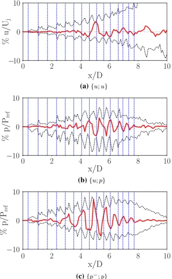 Fig.   13  Cross-conditioning at AXIS (x/D = 5) of axial velocity and  pressure  variables  using  different  localization  variables